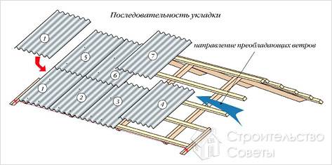 Как правильно положить шифер - как класть шифер