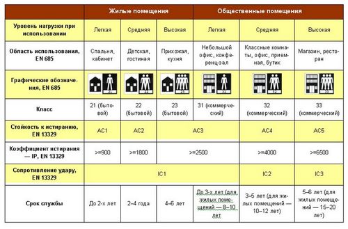 Технические характеристики линолеума - класс, толщина, ширина