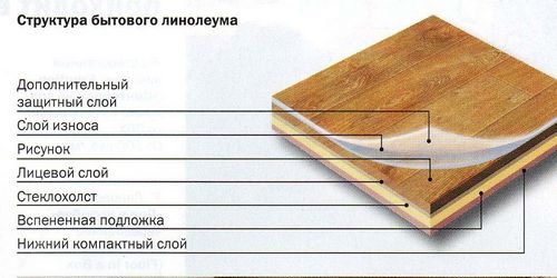 Технические характеристики линолеума - класс, толщина, ширина